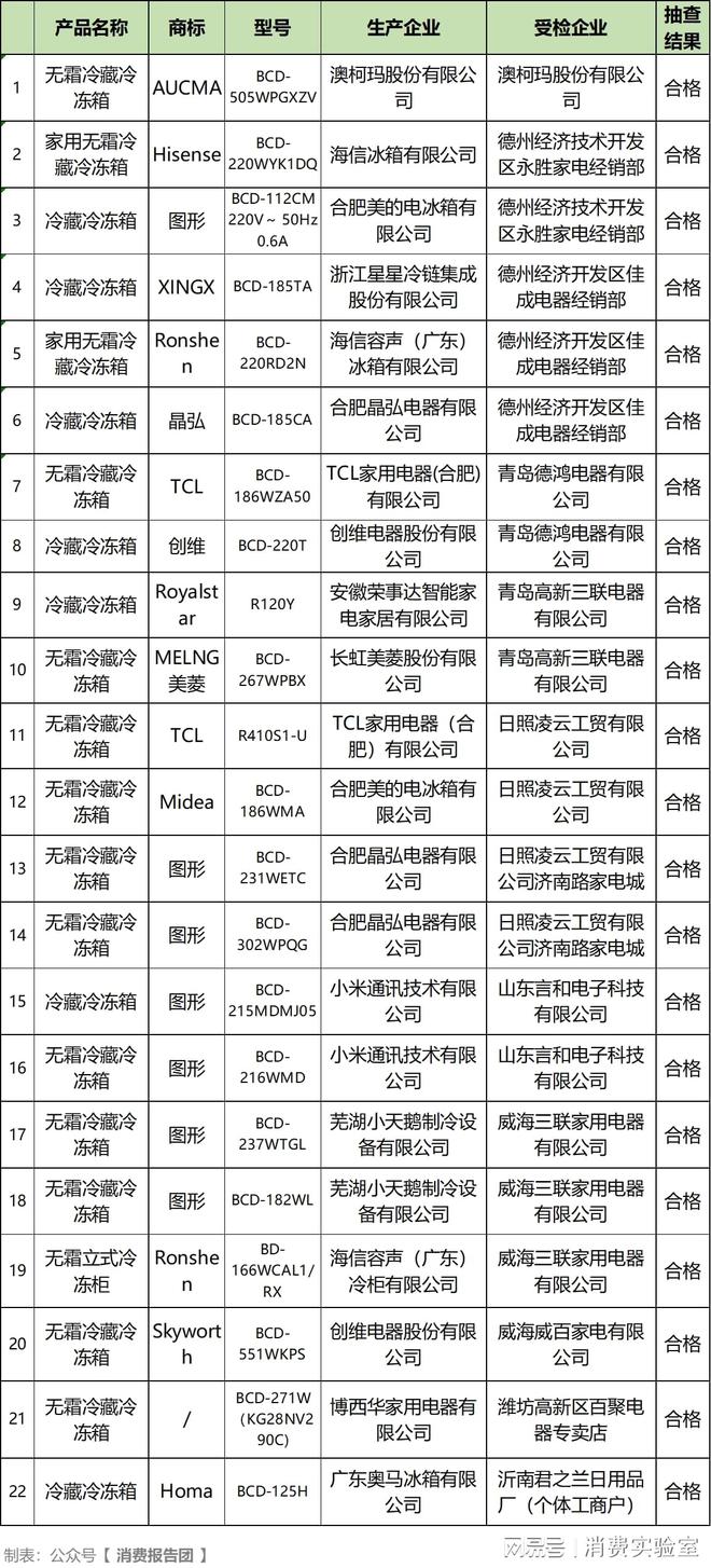 冰箱小鸭、美菱等8款质量不合格龙8体育入口实测30款品牌电(图2)