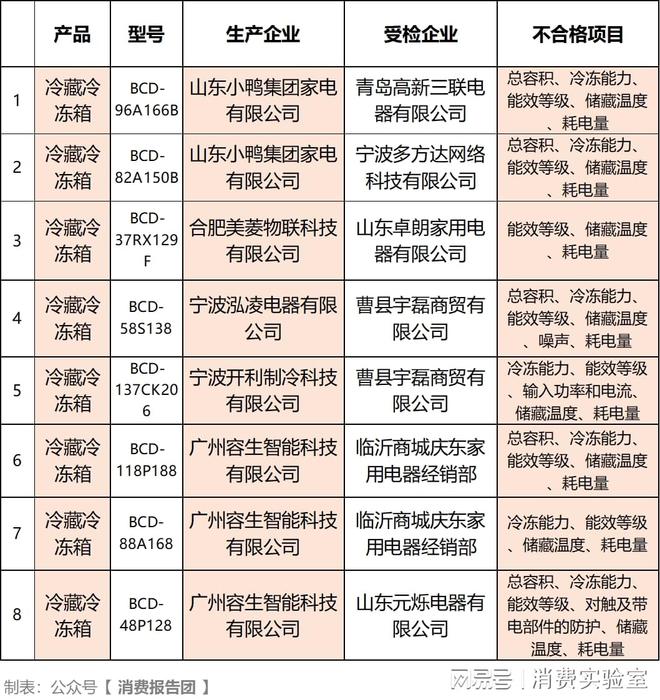 冰箱小鸭、美菱等8款质量不合格龙8体育入口实测30款品牌电